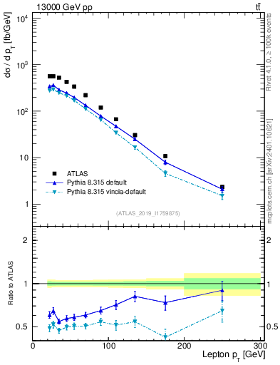 Plot of l.pt in 13000 GeV pp collisions
