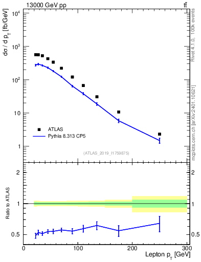 Plot of l.pt in 13000 GeV pp collisions