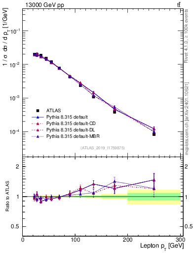 Plot of l.pt in 13000 GeV pp collisions