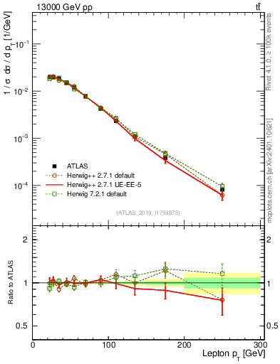 Plot of l.pt in 13000 GeV pp collisions