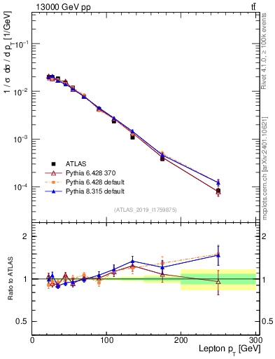 Plot of l.pt in 13000 GeV pp collisions