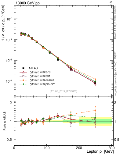 Plot of l.pt in 13000 GeV pp collisions