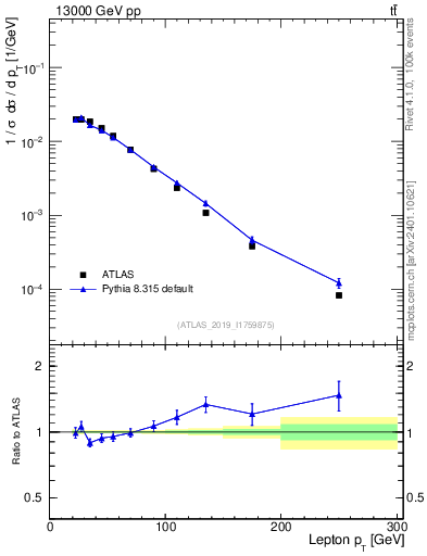 Plot of l.pt in 13000 GeV pp collisions