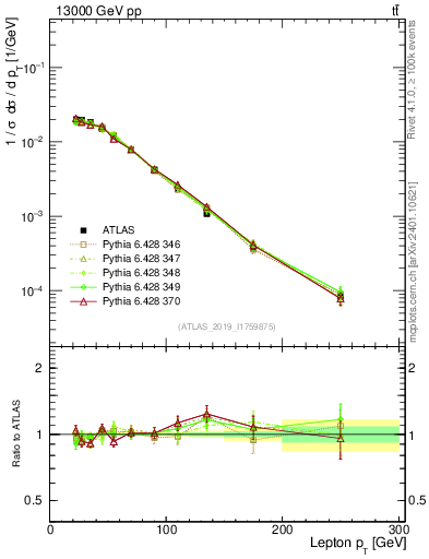 Plot of l.pt in 13000 GeV pp collisions