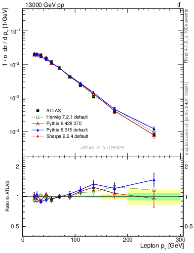 Plot of l.pt in 13000 GeV pp collisions
