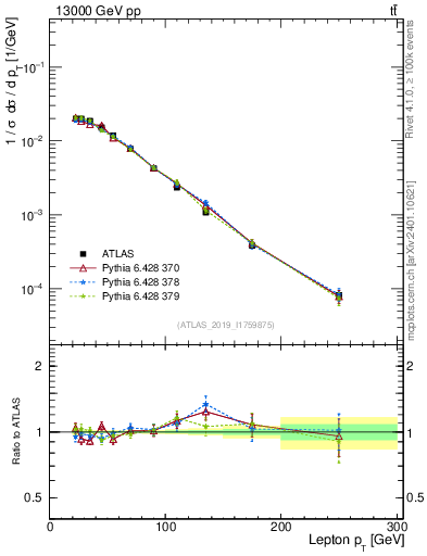 Plot of l.pt in 13000 GeV pp collisions