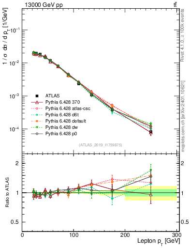 Plot of l.pt in 13000 GeV pp collisions