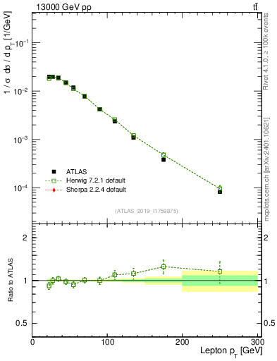 Plot of l.pt in 13000 GeV pp collisions