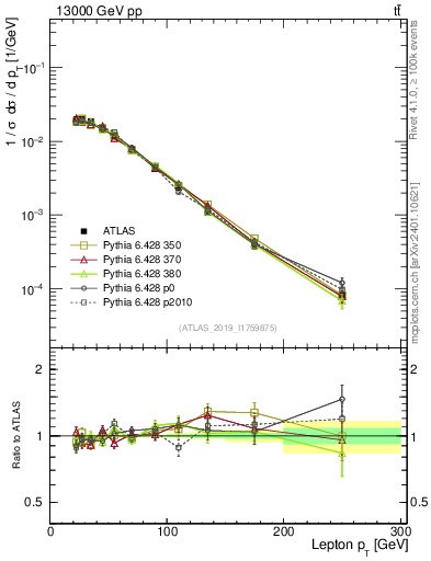 Plot of l.pt in 13000 GeV pp collisions