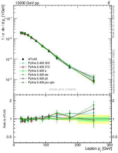Plot of l.pt in 13000 GeV pp collisions