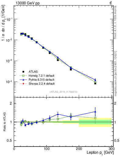 Plot of l.pt in 13000 GeV pp collisions