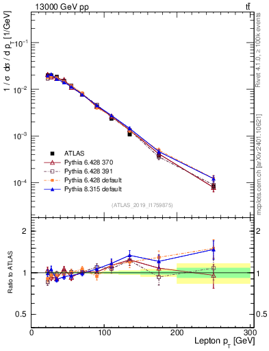 Plot of l.pt in 13000 GeV pp collisions