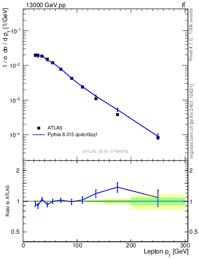 Plot of l.pt in 13000 GeV pp collisions
