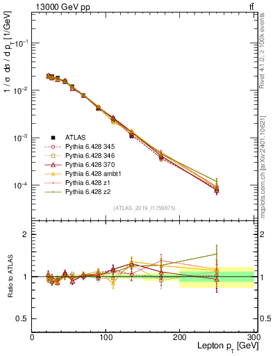 Plot of l.pt in 13000 GeV pp collisions