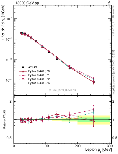 Plot of l.pt in 13000 GeV pp collisions