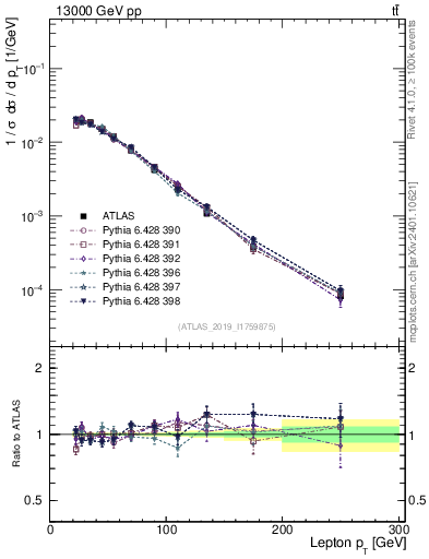 Plot of l.pt in 13000 GeV pp collisions