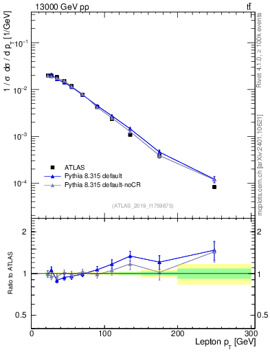 Plot of l.pt in 13000 GeV pp collisions