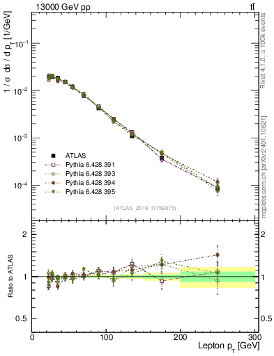 Plot of l.pt in 13000 GeV pp collisions