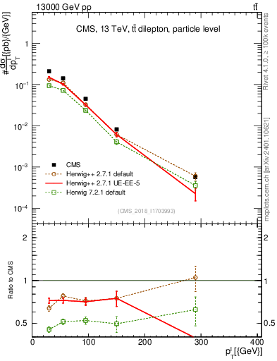 Plot of l.pt in 13000 GeV pp collisions