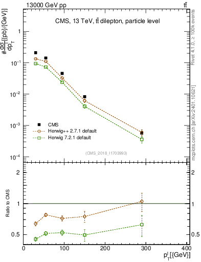 Plot of l.pt in 13000 GeV pp collisions