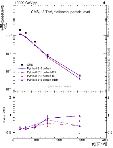 Plot of l.pt in 13000 GeV pp collisions