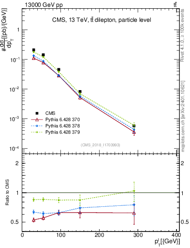 Plot of l.pt in 13000 GeV pp collisions