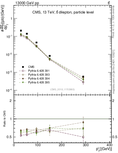 Plot of l.pt in 13000 GeV pp collisions