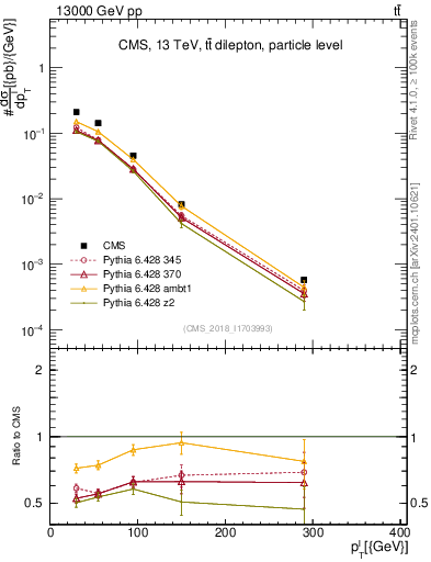 Plot of l.pt in 13000 GeV pp collisions