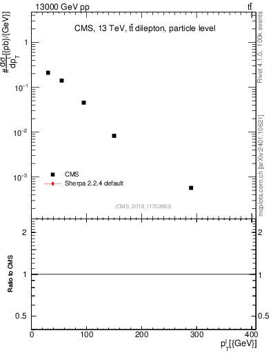 Plot of l.pt in 13000 GeV pp collisions