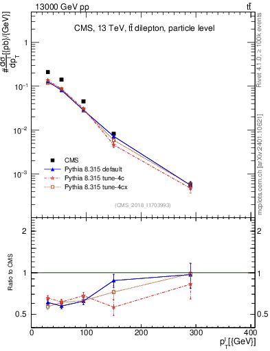 Plot of l.pt in 13000 GeV pp collisions