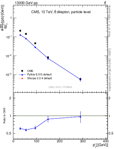 Plot of l.pt in 13000 GeV pp collisions