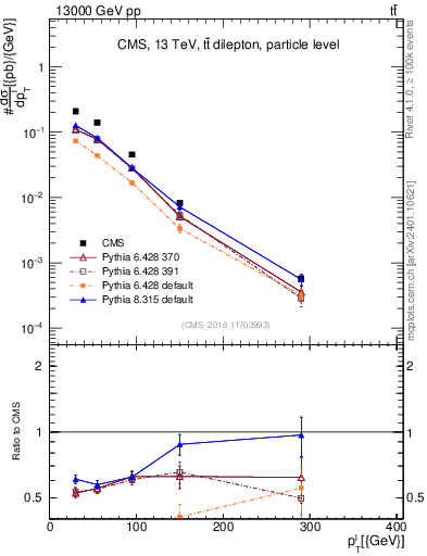 Plot of l.pt in 13000 GeV pp collisions