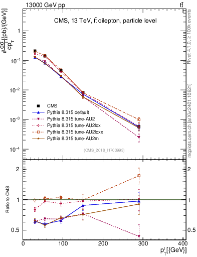 Plot of l.pt in 13000 GeV pp collisions