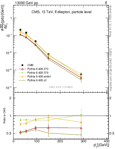 Plot of l.pt in 13000 GeV pp collisions