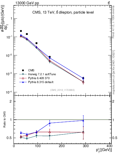 Plot of l.pt in 13000 GeV pp collisions