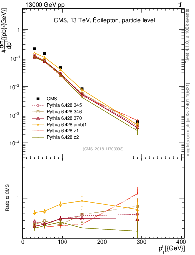 Plot of l.pt in 13000 GeV pp collisions