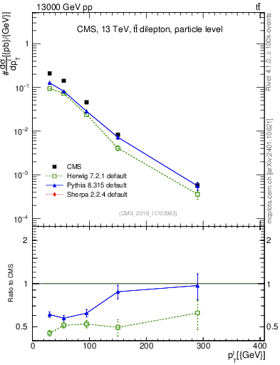 Plot of l.pt in 13000 GeV pp collisions