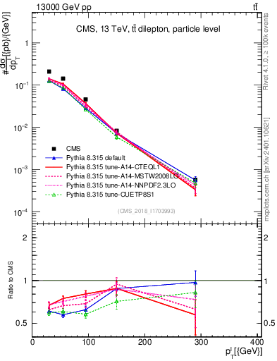 Plot of l.pt in 13000 GeV pp collisions