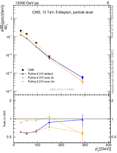 Plot of l.pt in 13000 GeV pp collisions