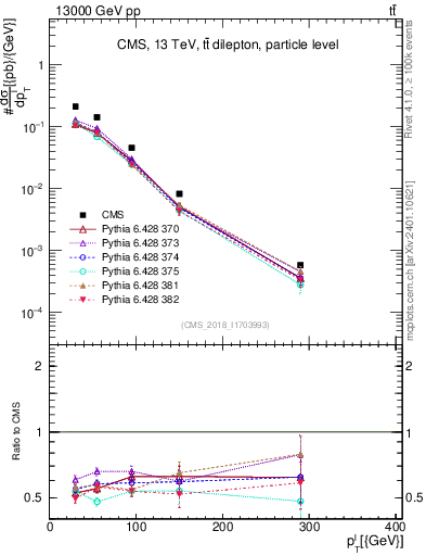 Plot of l.pt in 13000 GeV pp collisions