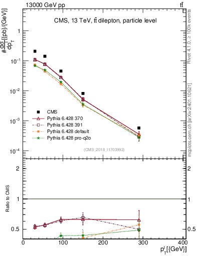 Plot of l.pt in 13000 GeV pp collisions