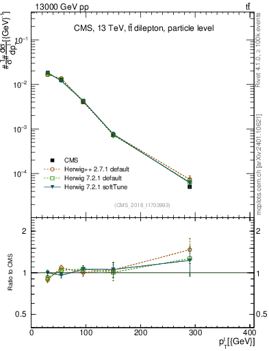 Plot of l.pt in 13000 GeV pp collisions