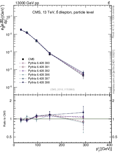 Plot of l.pt in 13000 GeV pp collisions