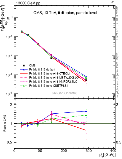 Plot of l.pt in 13000 GeV pp collisions