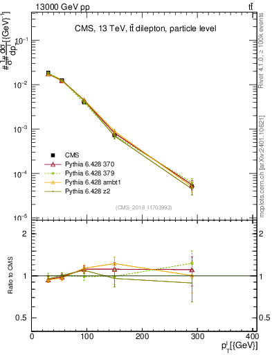 Plot of l.pt in 13000 GeV pp collisions