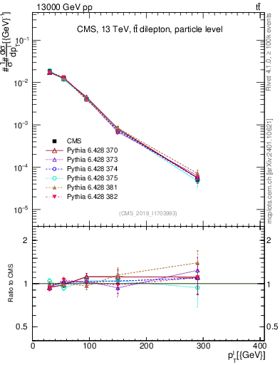 Plot of l.pt in 13000 GeV pp collisions