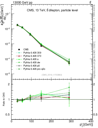 Plot of l.pt in 13000 GeV pp collisions