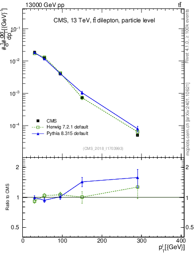 Plot of l.pt in 13000 GeV pp collisions