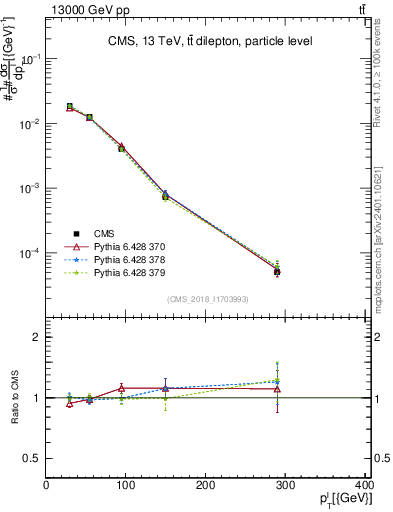 Plot of l.pt in 13000 GeV pp collisions