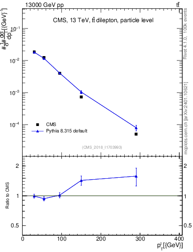 Plot of l.pt in 13000 GeV pp collisions
